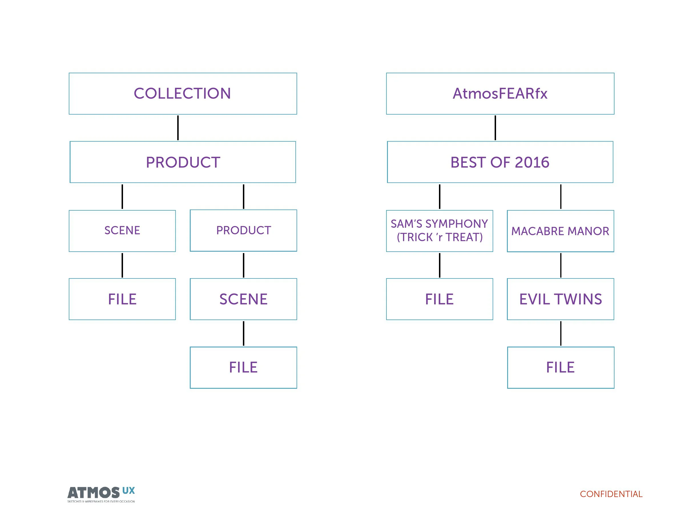 AtmosFX Media Distribution Platform product-creation flow frame. 03